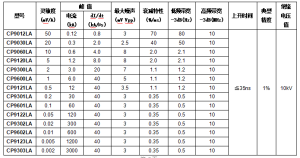 高频柔性电流探头（AC）CP9000LA系列