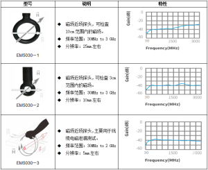 EM5030 （30MHz～3GHz）高频磁场探头