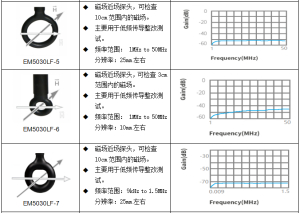 EM5030E （30MHz～3GHz）高频电场探头
